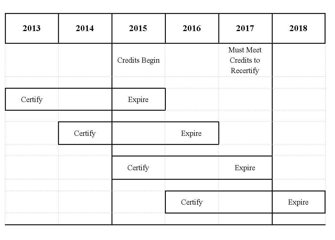 certification-cycle